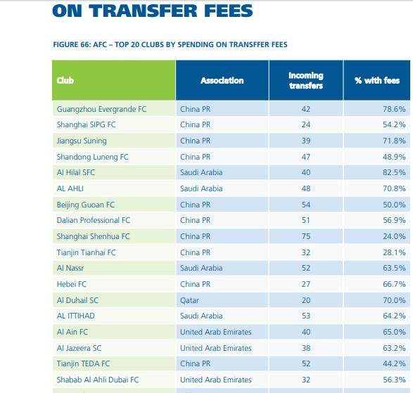 开云在线-亚洲近10年引援花费排名:广州第1 中超包揽前4