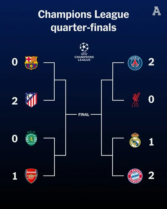 kaiyun-欧冠1/4决赛首回合4场比赛主队1胜3负，仅巴黎捍卫主场